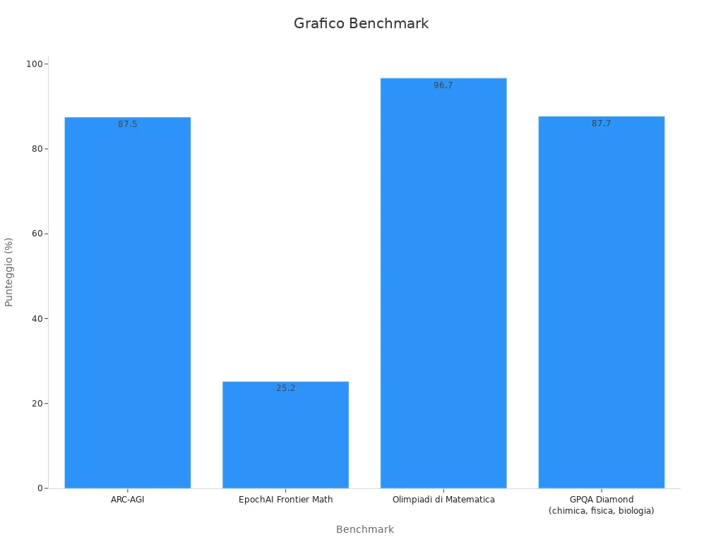 chart 1744904192349913339 Grafico a barre con punteggi benchmark