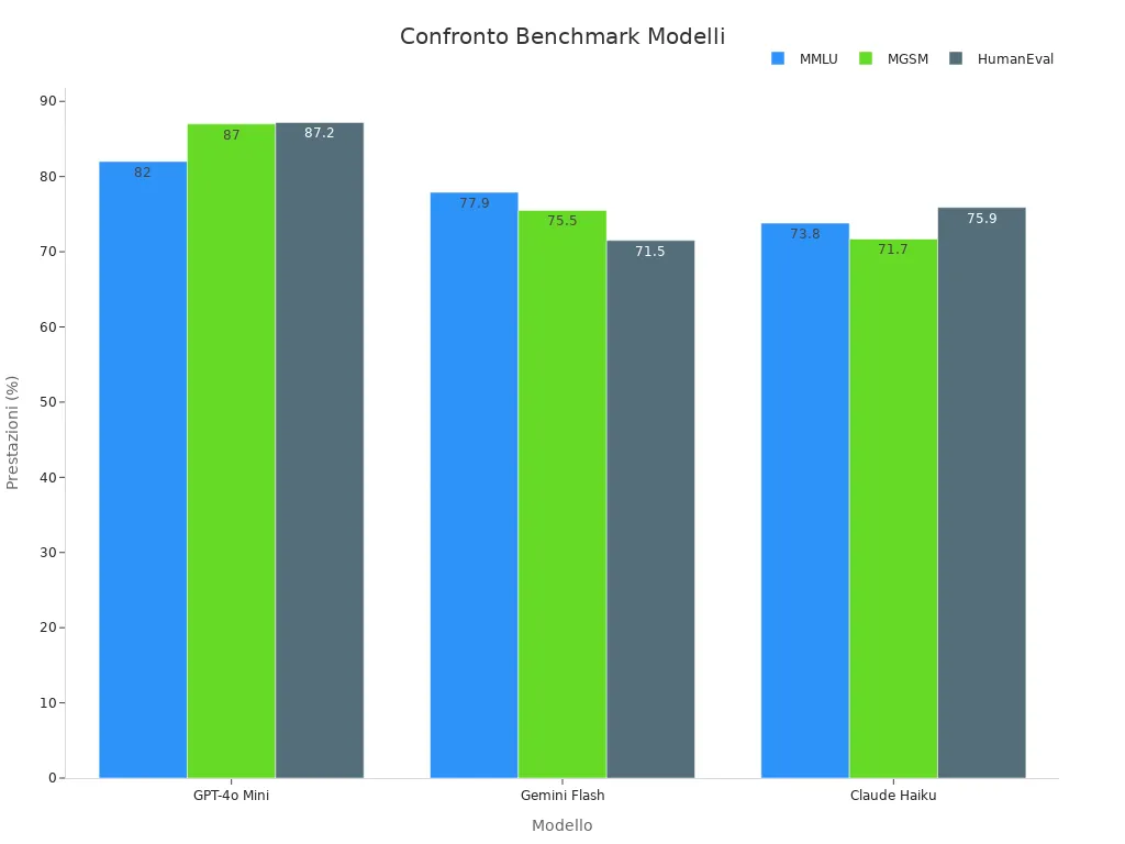 chart 1744904199131884924 Grafico a barre che mostra benchmarks modelli
