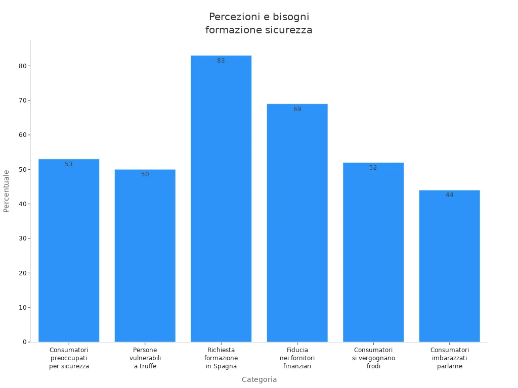 chart 1763483373944201176 Grafico a barre che mostra le percentuali di percezione e necessità di formazione sulla sicurezza informatica