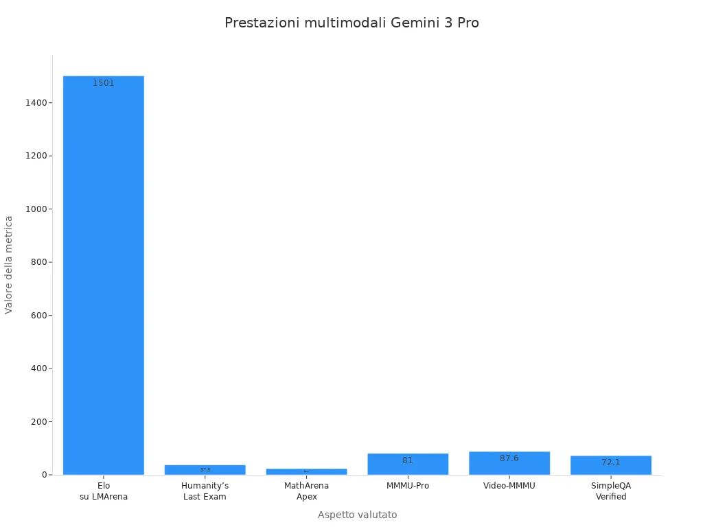 chart 1763501338364254424 Grafico a barre delle prestazioni multimodali di Gemini 3 Pro su sei metriche