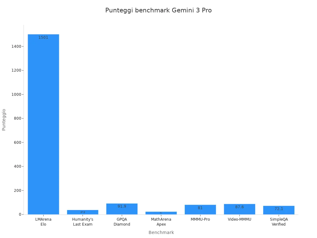 chart 1763501339726046553 Grafico a barre dei punteggi di Gemini 3 Pro nei principali benchmark