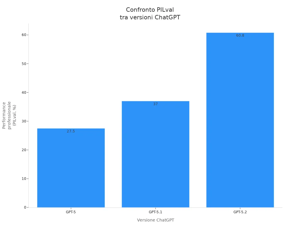 Grafico a barre che mostra il confronto delle performance professionali PILval tra GPT-5, GPT-5.1 e GPT-5.2